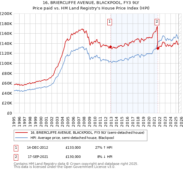16, BRIERCLIFFE AVENUE, BLACKPOOL, FY3 9LY: Price paid vs HM Land Registry's House Price Index