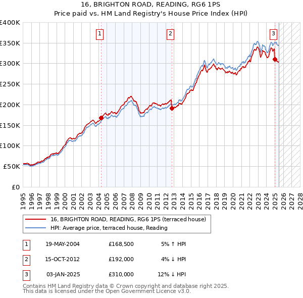 16, BRIGHTON ROAD, READING, RG6 1PS: Price paid vs HM Land Registry's House Price Index