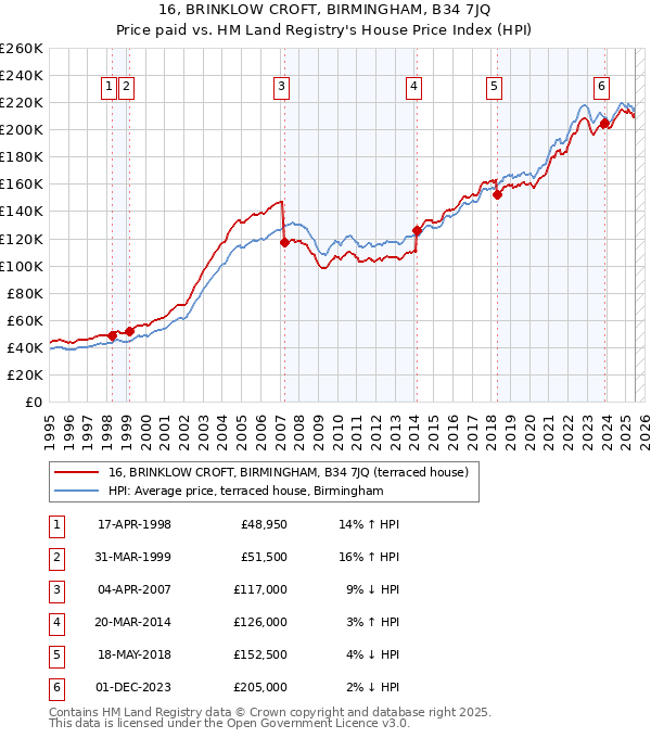 16, BRINKLOW CROFT, BIRMINGHAM, B34 7JQ: Price paid vs HM Land Registry's House Price Index