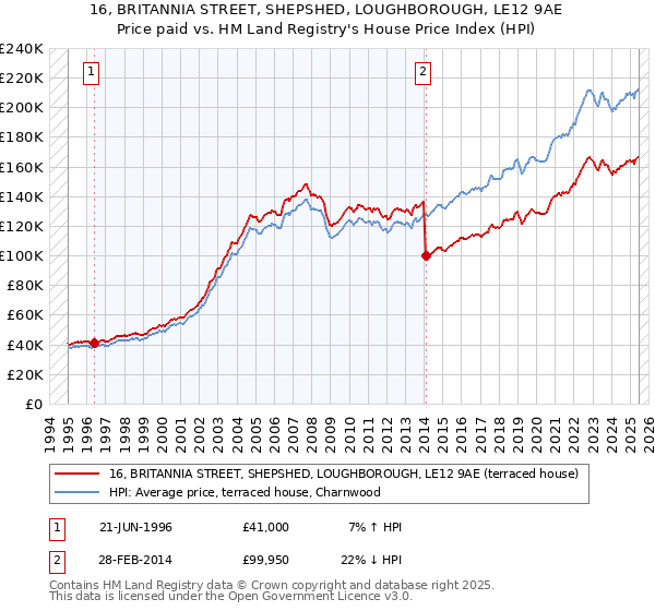 16, BRITANNIA STREET, SHEPSHED, LOUGHBOROUGH, LE12 9AE: Price paid vs HM Land Registry's House Price Index