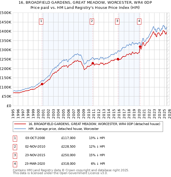 16, BROADFIELD GARDENS, GREAT MEADOW, WORCESTER, WR4 0DP: Price paid vs HM Land Registry's House Price Index