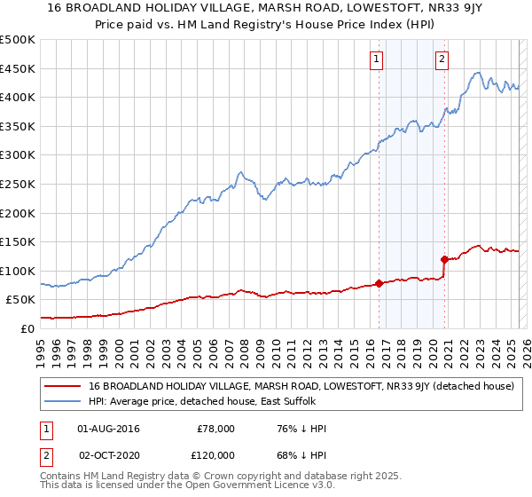 16 BROADLAND HOLIDAY VILLAGE, MARSH ROAD, LOWESTOFT, NR33 9JY: Price paid vs HM Land Registry's House Price Index