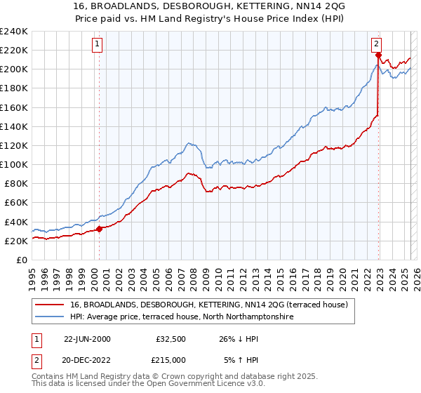 16, BROADLANDS, DESBOROUGH, KETTERING, NN14 2QG: Price paid vs HM Land Registry's House Price Index