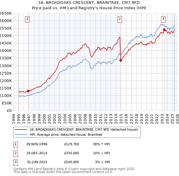 16, BROADOAKS CRESCENT, BRAINTREE, CM7 9FD: Price paid vs HM Land Registry's House Price Index
