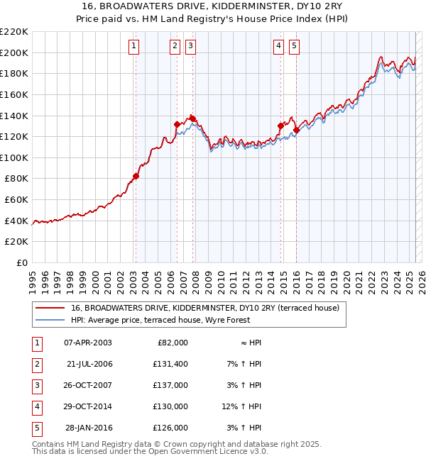 16, BROADWATERS DRIVE, KIDDERMINSTER, DY10 2RY: Price paid vs HM Land Registry's House Price Index