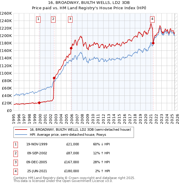 16, BROADWAY, BUILTH WELLS, LD2 3DB: Price paid vs HM Land Registry's House Price Index