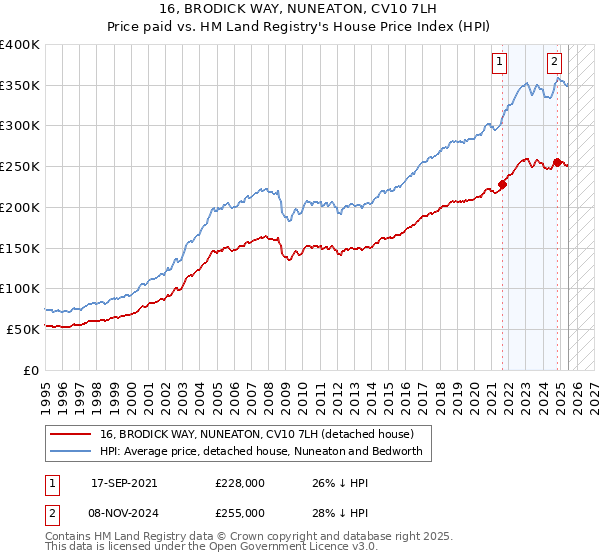 16, BRODICK WAY, NUNEATON, CV10 7LH: Price paid vs HM Land Registry's House Price Index