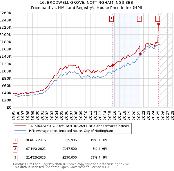 16, BRODWELL GROVE, NOTTINGHAM, NG3 3BB: Price paid vs HM Land Registry's House Price Index