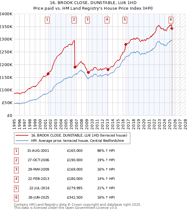 16, BROOK CLOSE, DUNSTABLE, LU6 1HD: Price paid vs HM Land Registry's House Price Index
