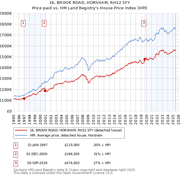 16, BROOK ROAD, HORSHAM, RH12 5FY: Price paid vs HM Land Registry's House Price Index
