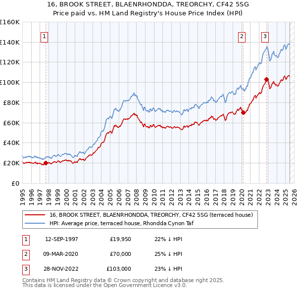 16, BROOK STREET, BLAENRHONDDA, TREORCHY, CF42 5SG: Price paid vs HM Land Registry's House Price Index