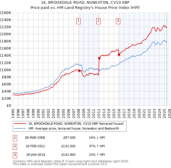 16, BROOKDALE ROAD, NUNEATON, CV10 0BP: Price paid vs HM Land Registry's House Price Index