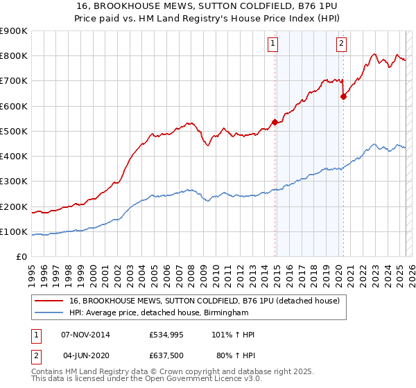 16, BROOKHOUSE MEWS, SUTTON COLDFIELD, B76 1PU: Price paid vs HM Land Registry's House Price Index