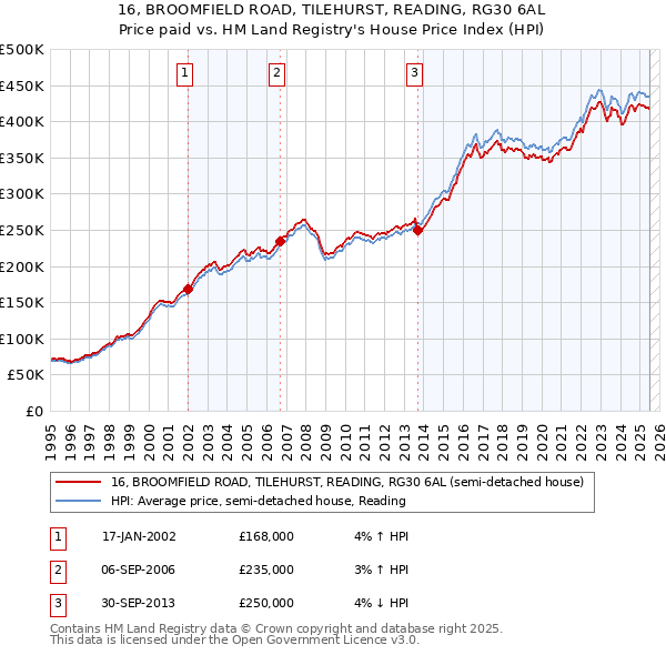 16, BROOMFIELD ROAD, TILEHURST, READING, RG30 6AL: Price paid vs HM Land Registry's House Price Index