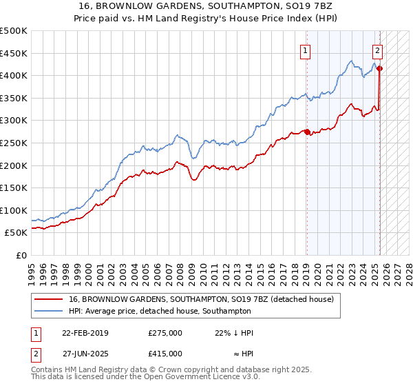16, BROWNLOW GARDENS, SOUTHAMPTON, SO19 7BZ: Price paid vs HM Land Registry's House Price Index