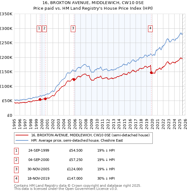 16, BROXTON AVENUE, MIDDLEWICH, CW10 0SE: Price paid vs HM Land Registry's House Price Index
