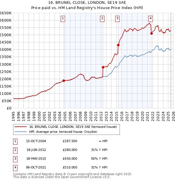 16, BRUNEL CLOSE, LONDON, SE19 3AE: Price paid vs HM Land Registry's House Price Index