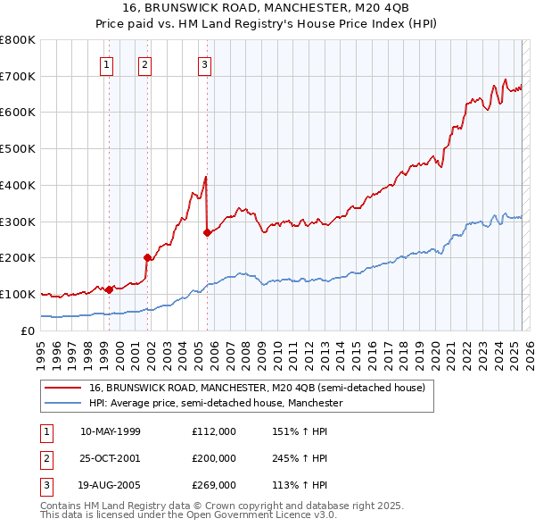 16, BRUNSWICK ROAD, MANCHESTER, M20 4QB: Price paid vs HM Land Registry's House Price Index