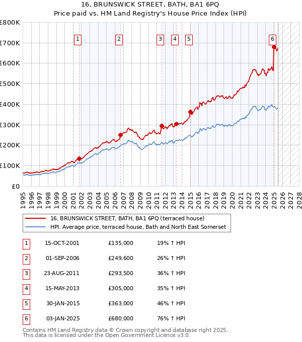 16, BRUNSWICK STREET, BATH, BA1 6PQ: Price paid vs HM Land Registry's House Price Index