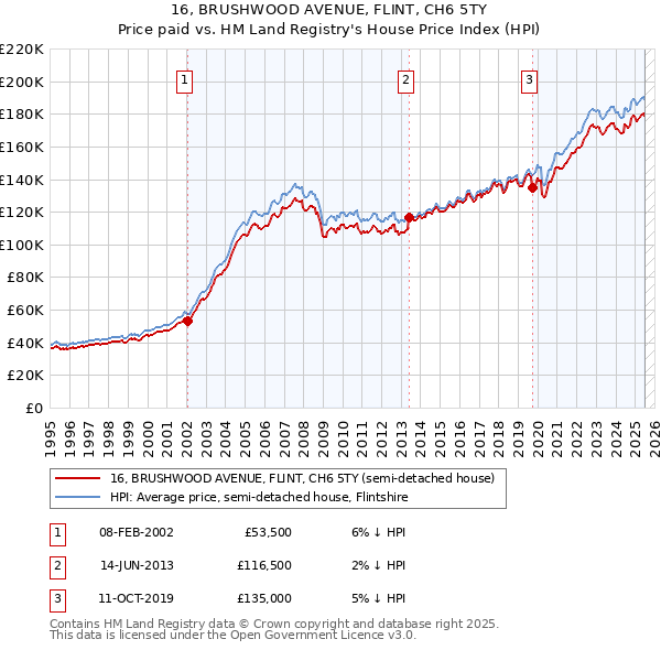 16, BRUSHWOOD AVENUE, FLINT, CH6 5TY: Price paid vs HM Land Registry's House Price Index