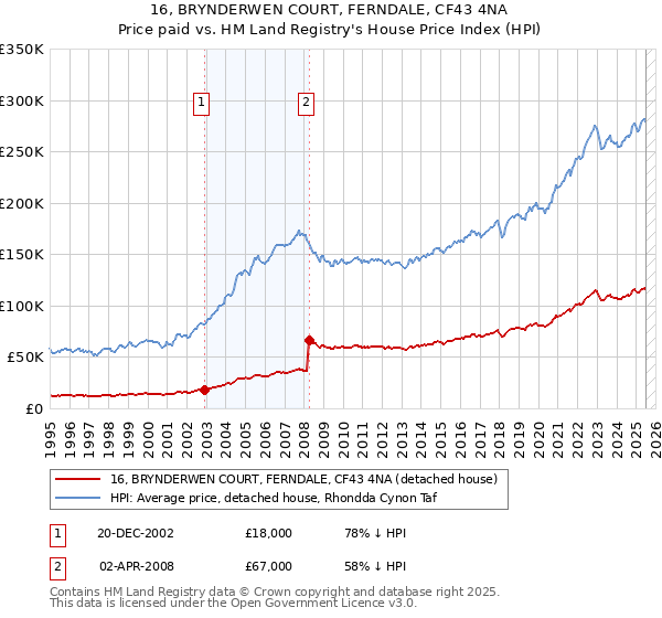 16, BRYNDERWEN COURT, FERNDALE, CF43 4NA: Price paid vs HM Land Registry's House Price Index