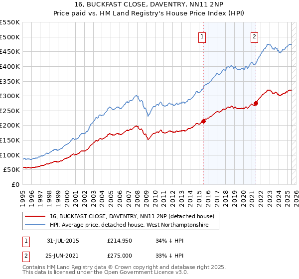16, BUCKFAST CLOSE, DAVENTRY, NN11 2NP: Price paid vs HM Land Registry's House Price Index