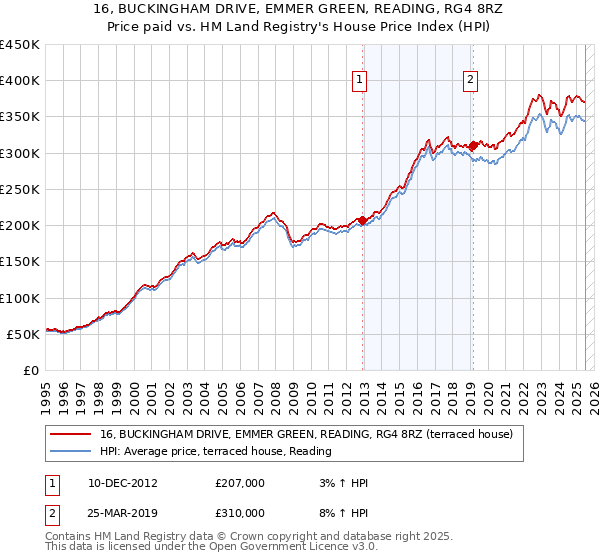 16, BUCKINGHAM DRIVE, EMMER GREEN, READING, RG4 8RZ: Price paid vs HM Land Registry's House Price Index