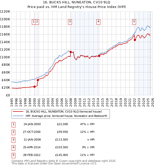 16, BUCKS HILL, NUNEATON, CV10 9LQ: Price paid vs HM Land Registry's House Price Index
