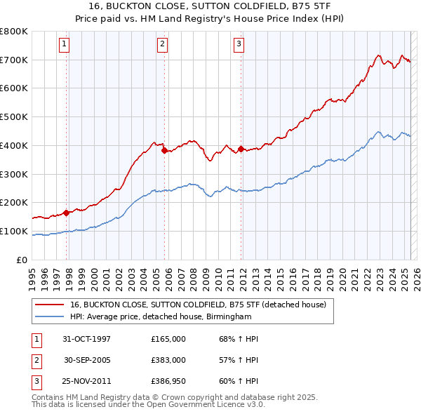 16, BUCKTON CLOSE, SUTTON COLDFIELD, B75 5TF: Price paid vs HM Land Registry's House Price Index