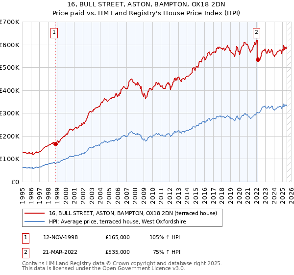 16, BULL STREET, ASTON, BAMPTON, OX18 2DN: Price paid vs HM Land Registry's House Price Index