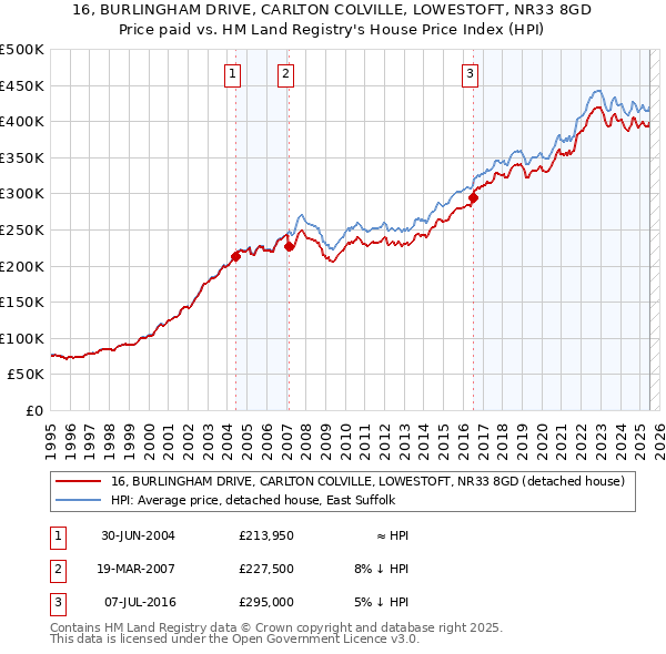 16, BURLINGHAM DRIVE, CARLTON COLVILLE, LOWESTOFT, NR33 8GD: Price paid vs HM Land Registry's House Price Index