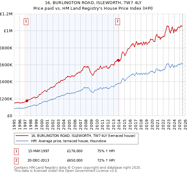 16, BURLINGTON ROAD, ISLEWORTH, TW7 4LY: Price paid vs HM Land Registry's House Price Index