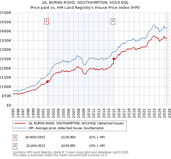16, BURNS ROAD, SOUTHAMPTON, SO19 6QL: Price paid vs HM Land Registry's House Price Index