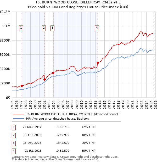 16, BURNTWOOD CLOSE, BILLERICAY, CM12 9HE: Price paid vs HM Land Registry's House Price Index