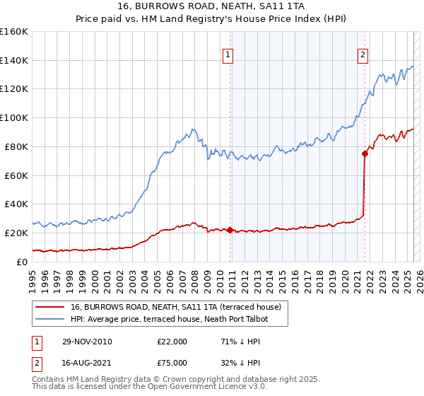 16, BURROWS ROAD, NEATH, SA11 1TA: Price paid vs HM Land Registry's House Price Index