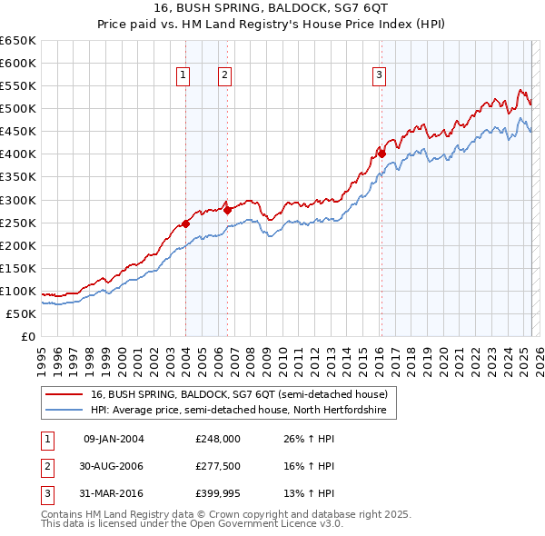 16, BUSH SPRING, BALDOCK, SG7 6QT: Price paid vs HM Land Registry's House Price Index