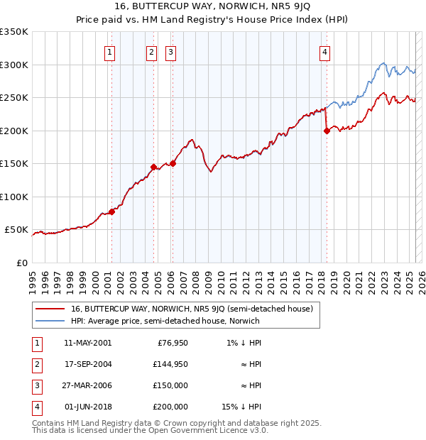 16, BUTTERCUP WAY, NORWICH, NR5 9JQ: Price paid vs HM Land Registry's House Price Index