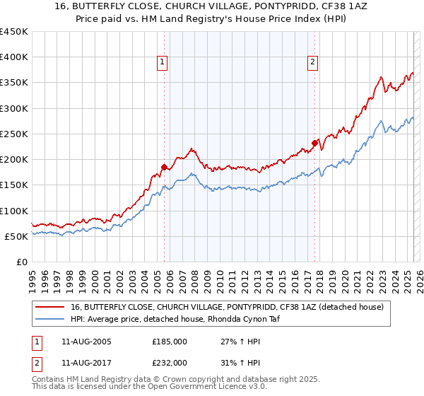 16, BUTTERFLY CLOSE, CHURCH VILLAGE, PONTYPRIDD, CF38 1AZ: Price paid vs HM Land Registry's House Price Index
