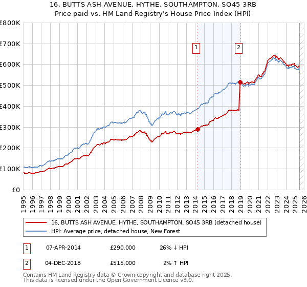 16, BUTTS ASH AVENUE, HYTHE, SOUTHAMPTON, SO45 3RB: Price paid vs HM Land Registry's House Price Index