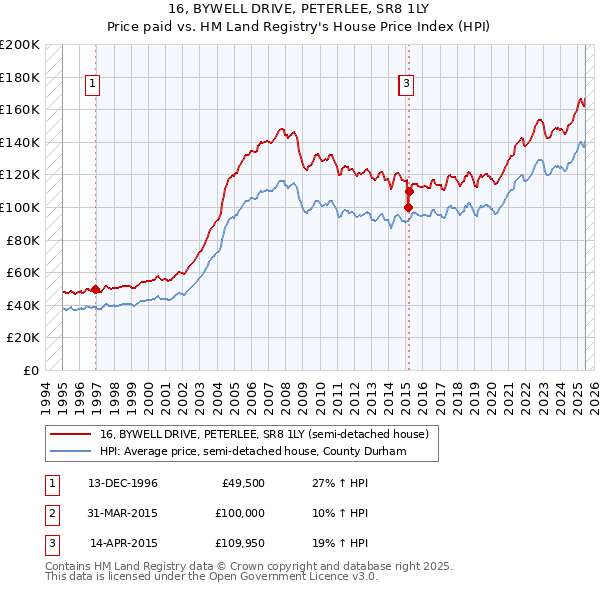 16, BYWELL DRIVE, PETERLEE, SR8 1LY: Price paid vs HM Land Registry's House Price Index