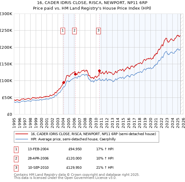 16, CADER IDRIS CLOSE, RISCA, NEWPORT, NP11 6RP: Price paid vs HM Land Registry's House Price Index
