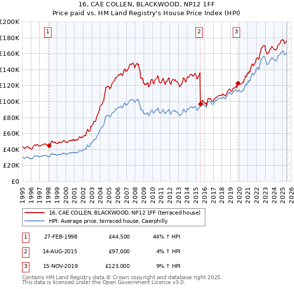 16, CAE COLLEN, BLACKWOOD, NP12 1FF: Price paid vs HM Land Registry's House Price Index