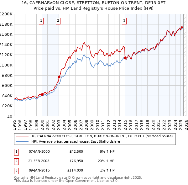 16, CAERNARVON CLOSE, STRETTON, BURTON-ON-TRENT, DE13 0ET: Price paid vs HM Land Registry's House Price Index