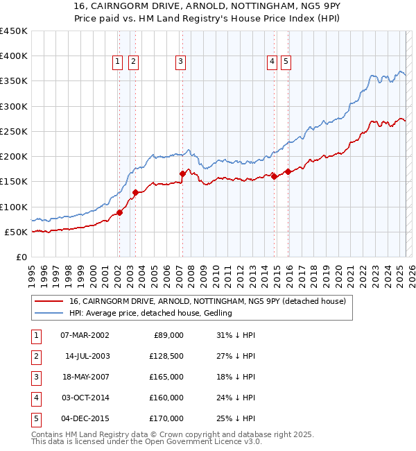 16, CAIRNGORM DRIVE, ARNOLD, NOTTINGHAM, NG5 9PY: Price paid vs HM Land Registry's House Price Index