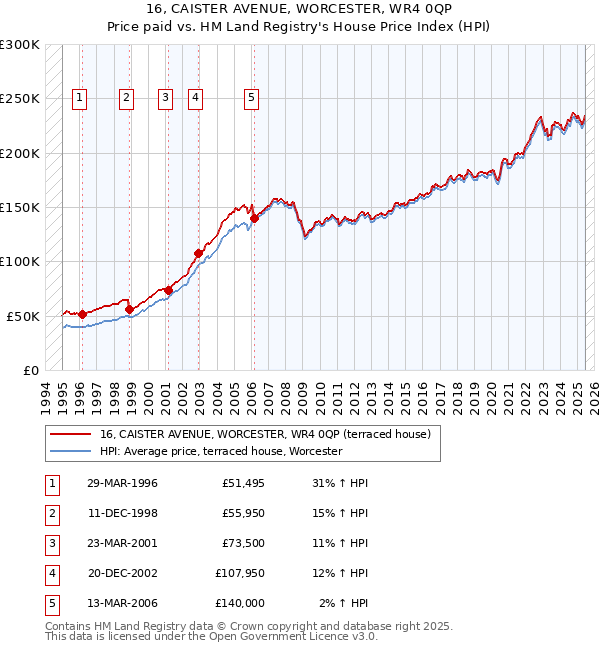 16, CAISTER AVENUE, WORCESTER, WR4 0QP: Price paid vs HM Land Registry's House Price Index