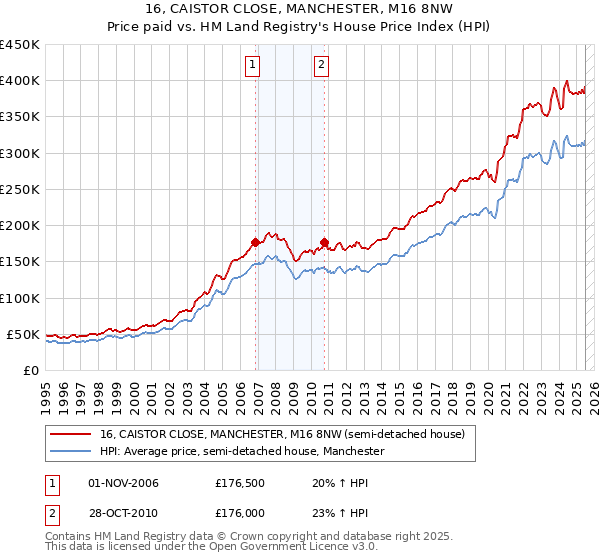 16, CAISTOR CLOSE, MANCHESTER, M16 8NW: Price paid vs HM Land Registry's House Price Index