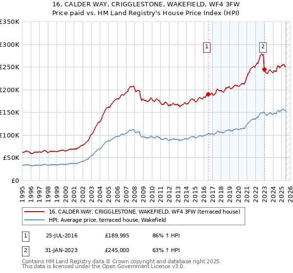 16, CALDER WAY, CRIGGLESTONE, WAKEFIELD, WF4 3FW: Price paid vs HM Land Registry's House Price Index