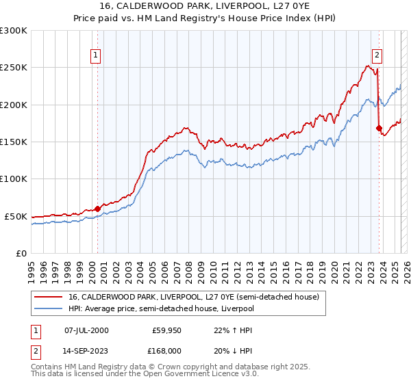 16, CALDERWOOD PARK, LIVERPOOL, L27 0YE: Price paid vs HM Land Registry's House Price Index