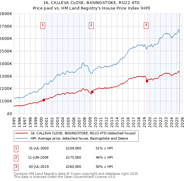 16, CALLEVA CLOSE, BASINGSTOKE, RG22 4TD: Price paid vs HM Land Registry's House Price Index