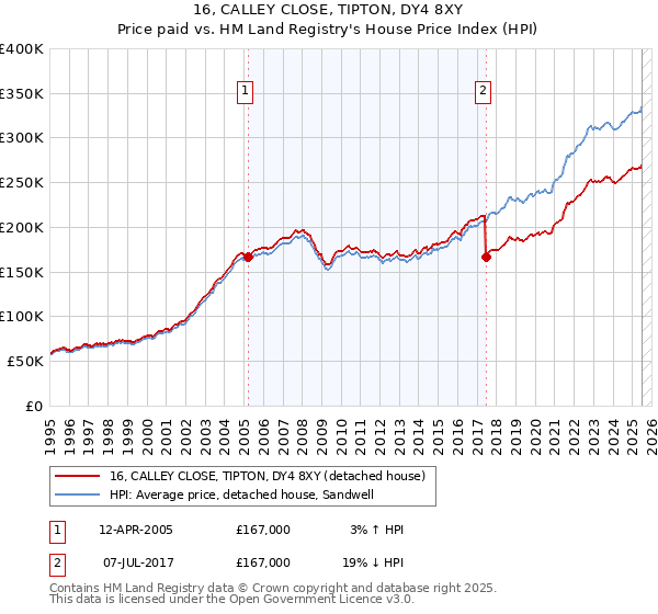 16, CALLEY CLOSE, TIPTON, DY4 8XY: Price paid vs HM Land Registry's House Price Index